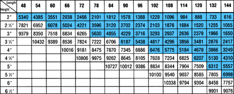 Rack Beam Capacity Chart